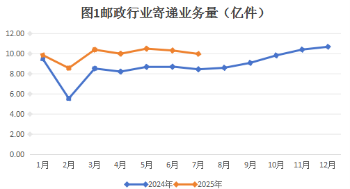2025年7月彩票博彩网站-usdt博彩网站邮政行业运行情况